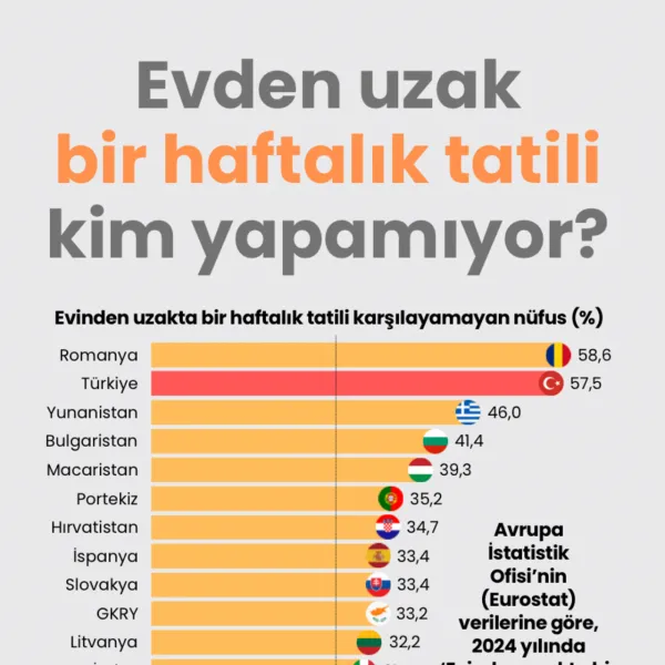 Evden uzak bir haftalık tatili kim yapamıyor?