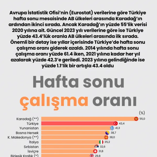 Türkiye Hafta Sonu Çalışmada Zirvede! Şaşırtan Rakamlar